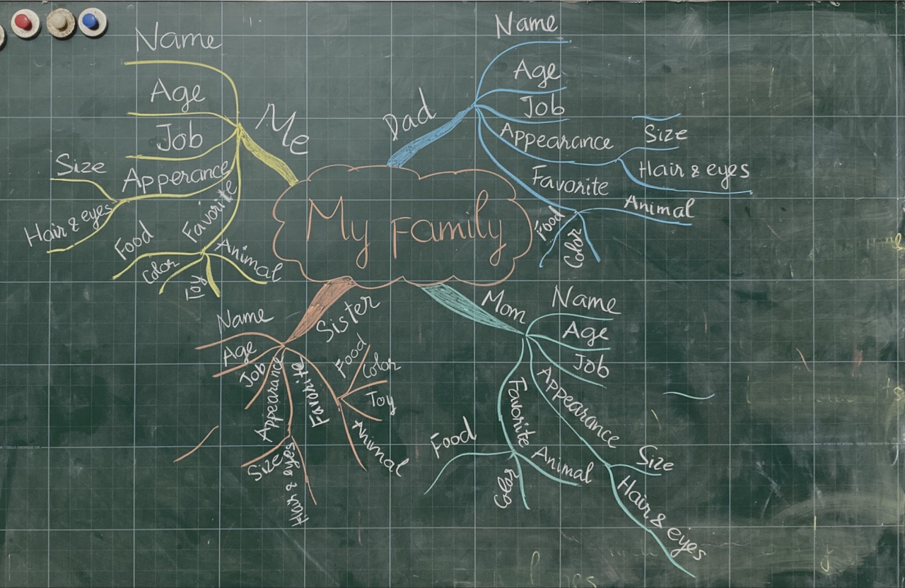 "Family" mindmap